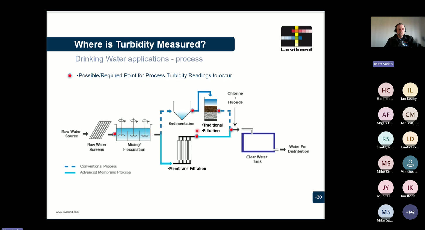 Water Industry Instrumentation - AM